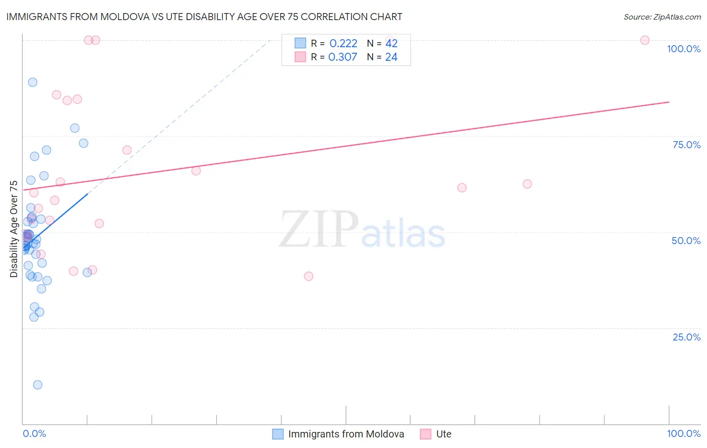 Immigrants from Moldova vs Ute Disability Age Over 75