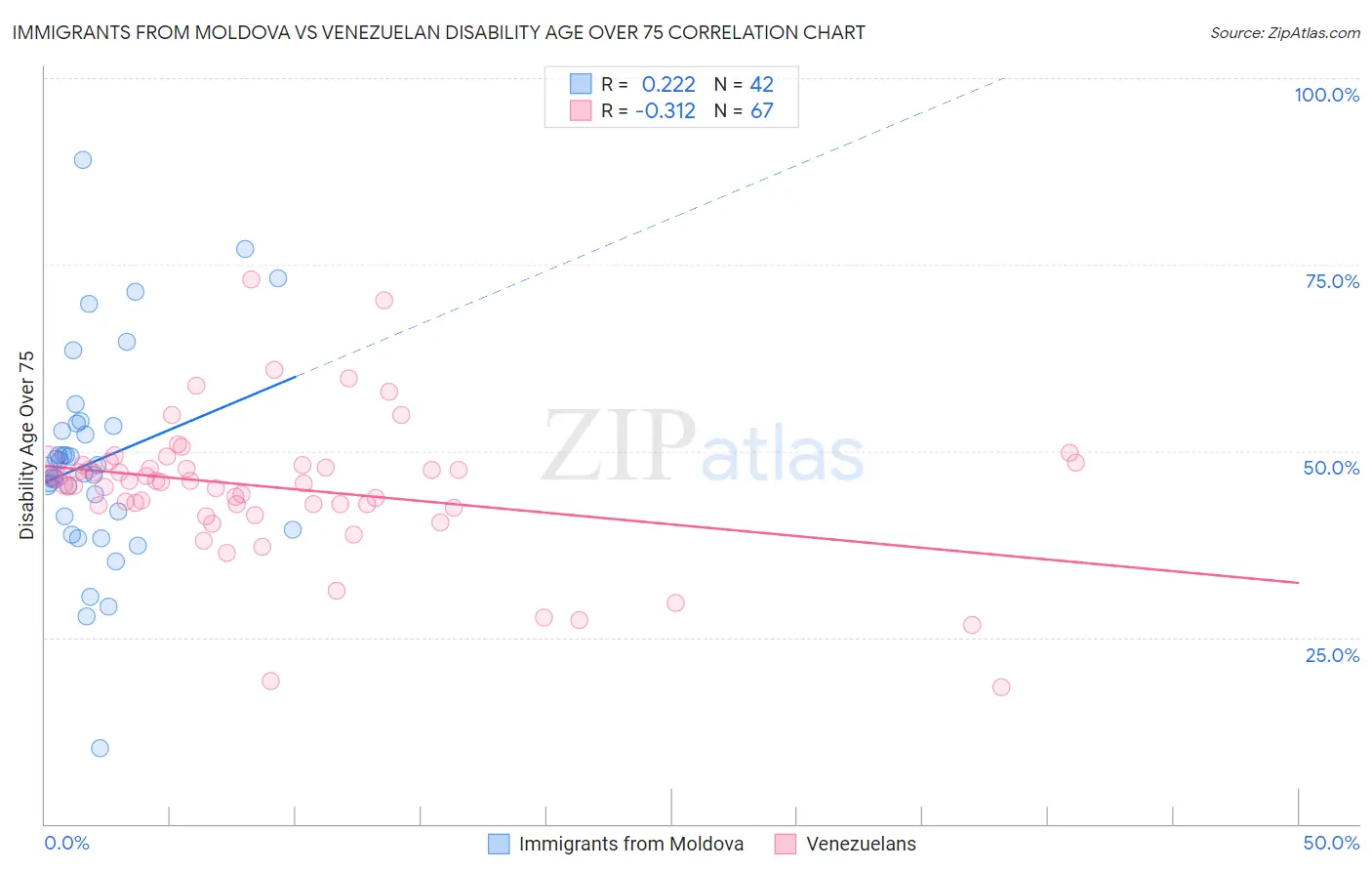 Immigrants from Moldova vs Venezuelan Disability Age Over 75