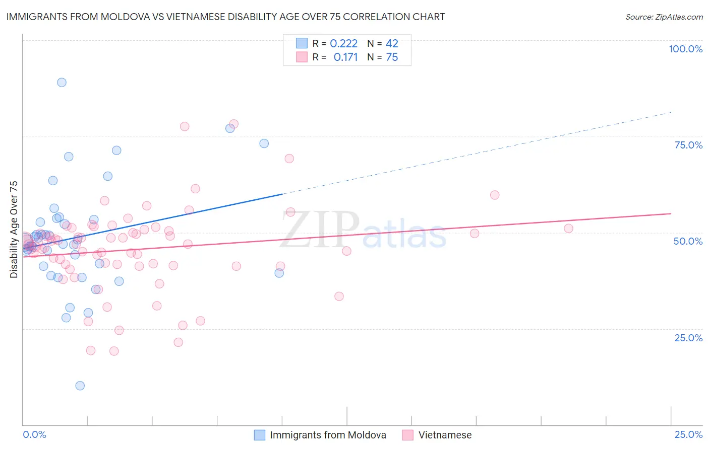 Immigrants from Moldova vs Vietnamese Disability Age Over 75