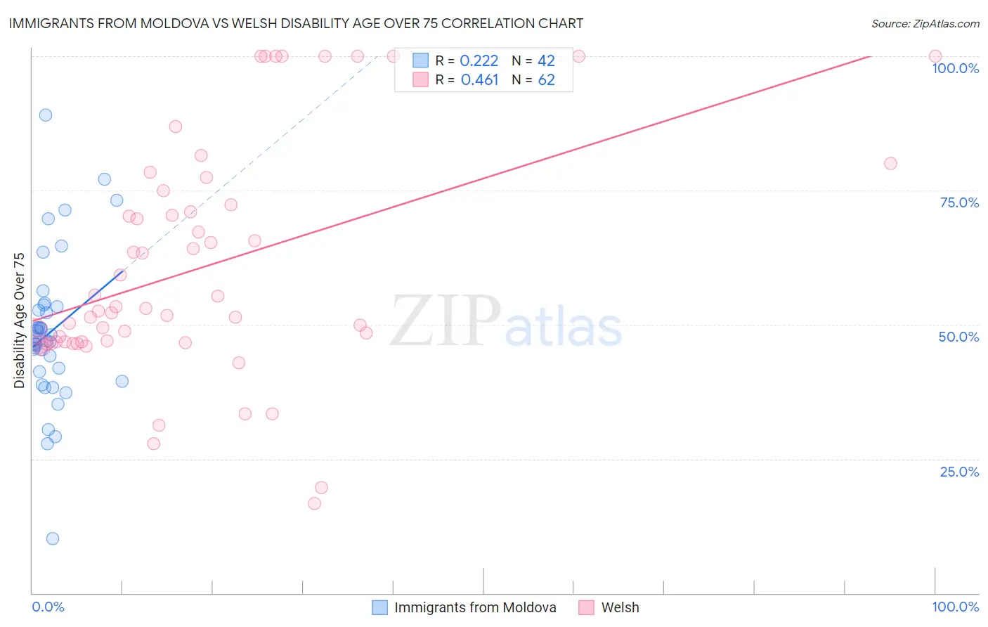 Immigrants from Moldova vs Welsh Disability Age Over 75