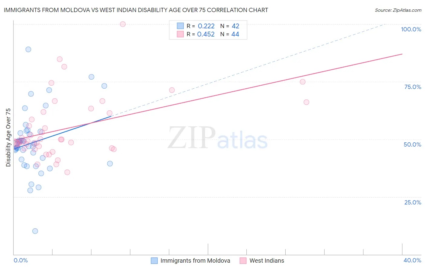 Immigrants from Moldova vs West Indian Disability Age Over 75