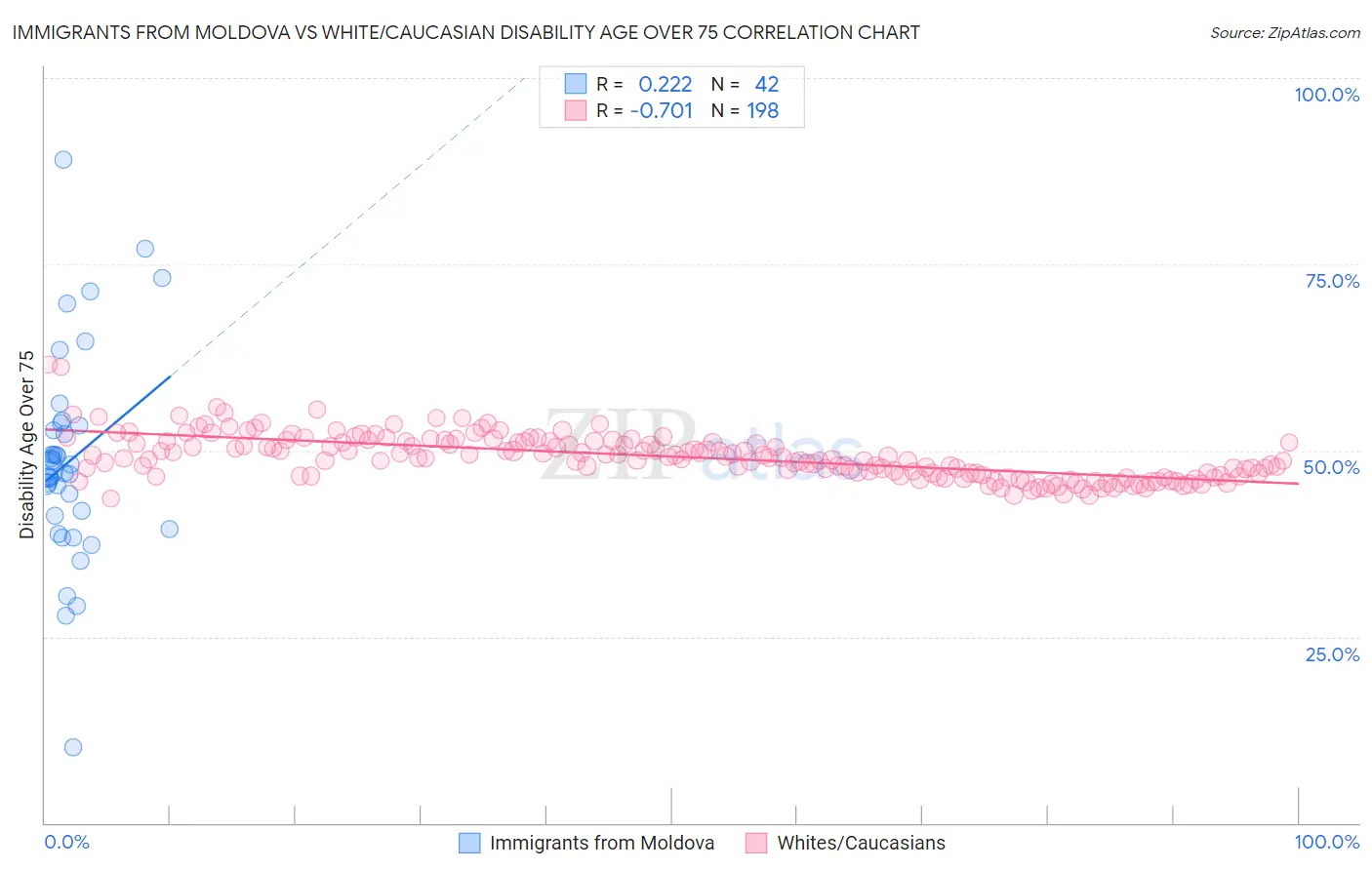 Immigrants from Moldova vs White/Caucasian Disability Age Over 75