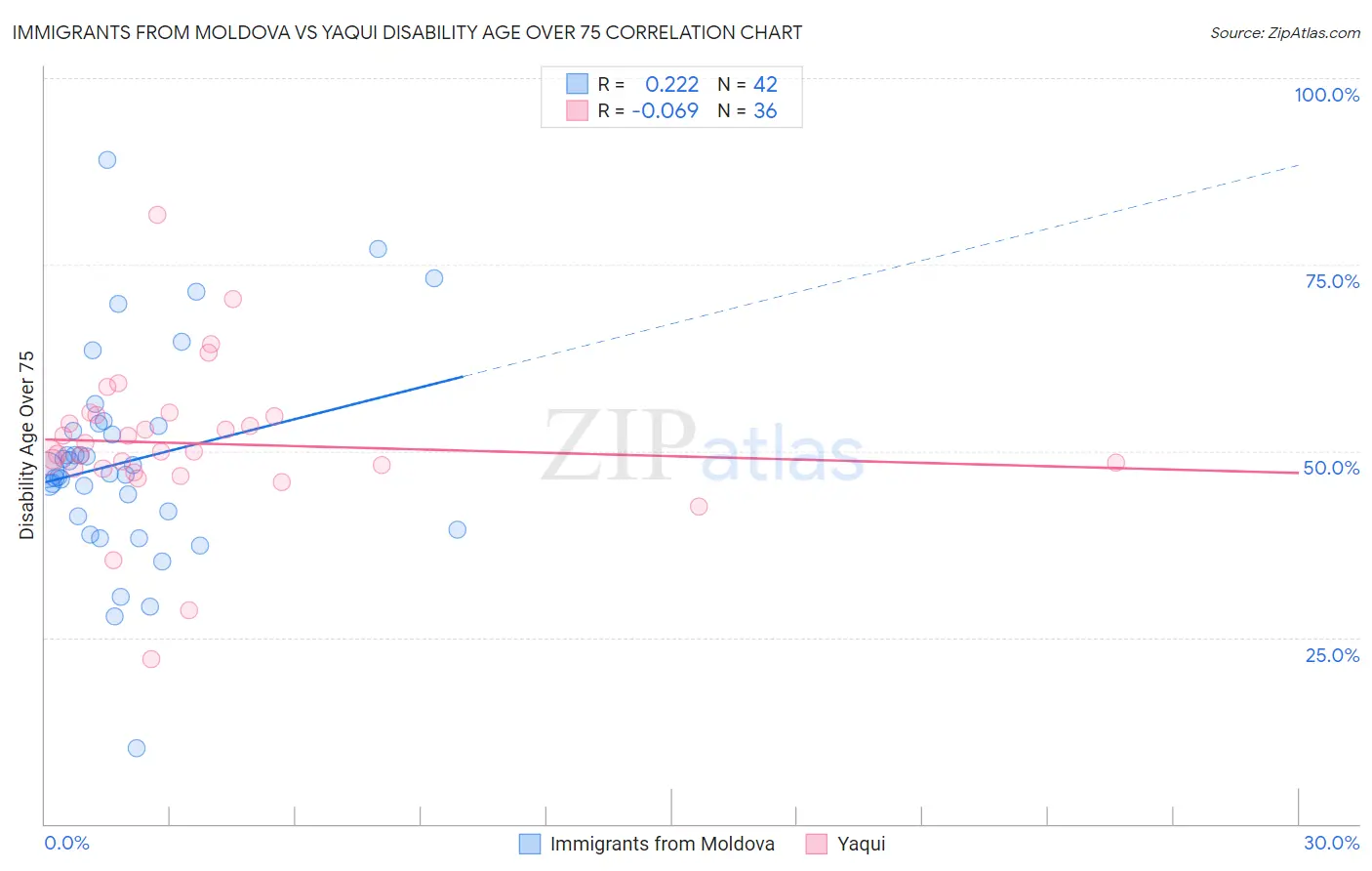 Immigrants from Moldova vs Yaqui Disability Age Over 75