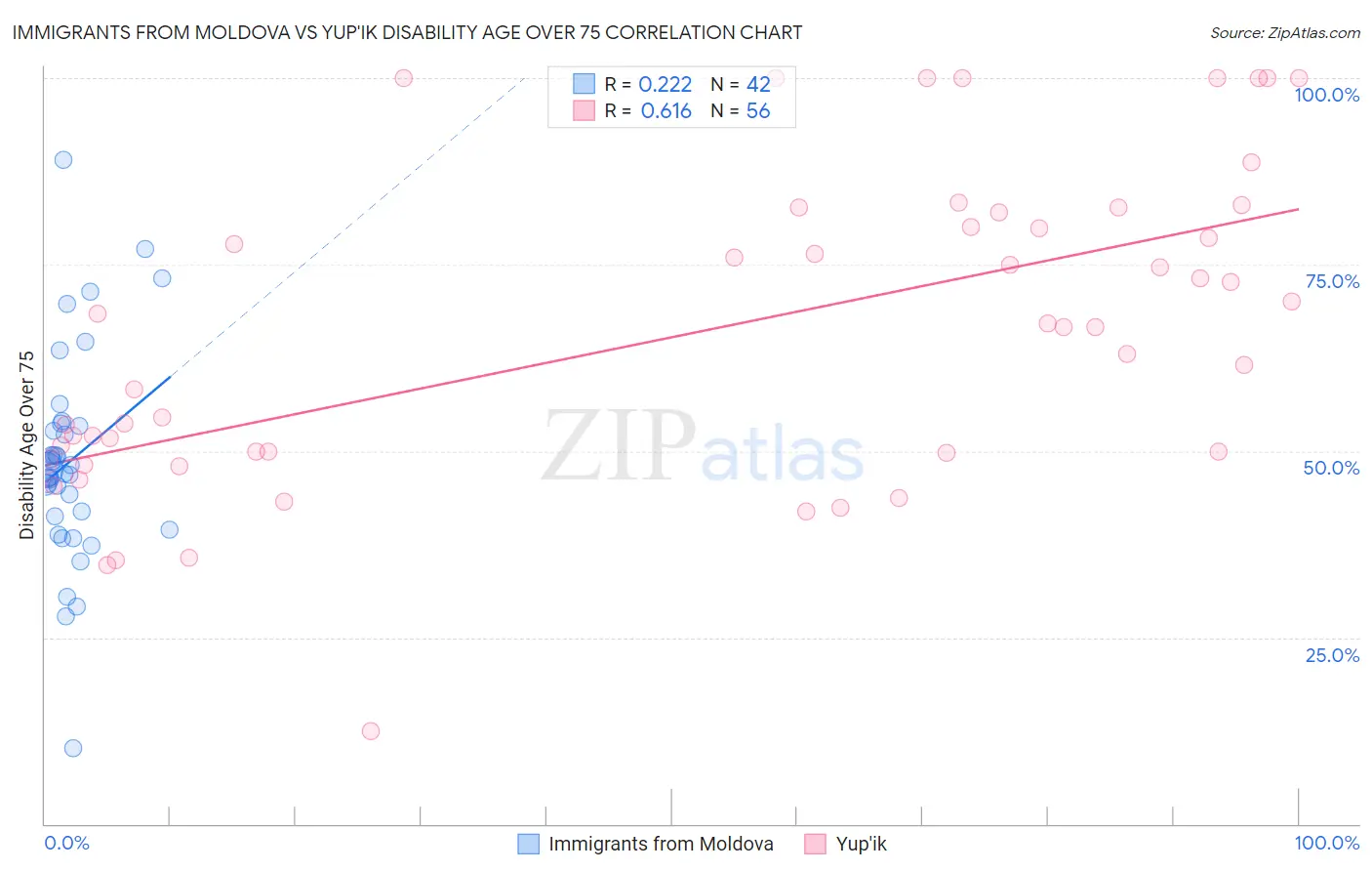 Immigrants from Moldova vs Yup'ik Disability Age Over 75