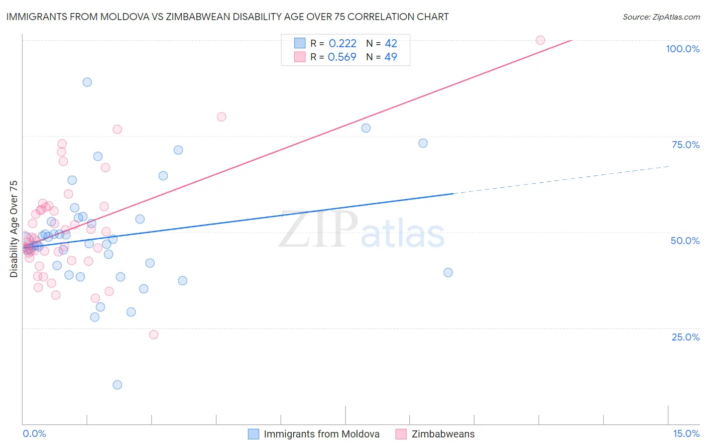 Immigrants from Moldova vs Zimbabwean Disability Age Over 75