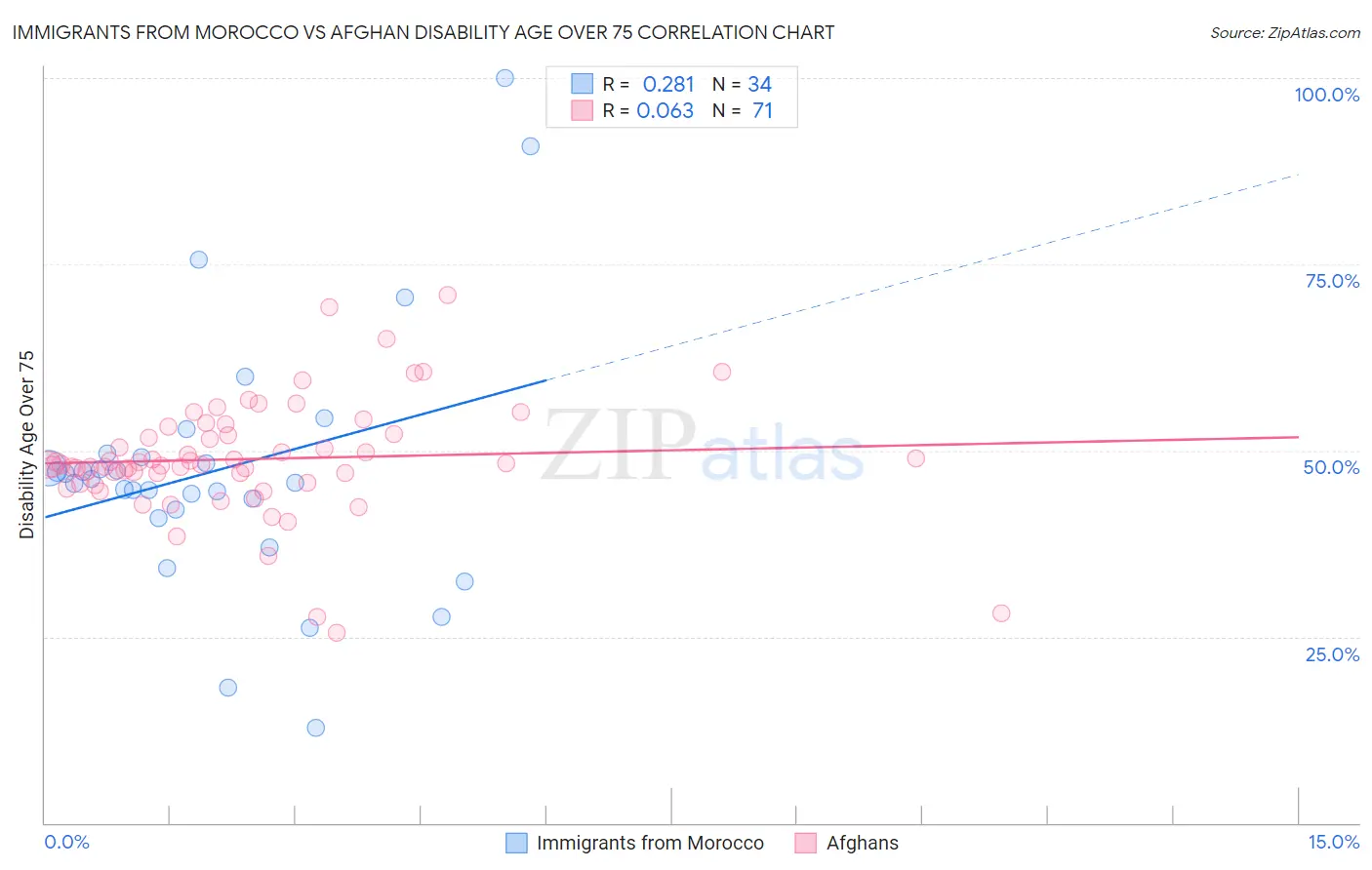 Immigrants from Morocco vs Afghan Disability Age Over 75
