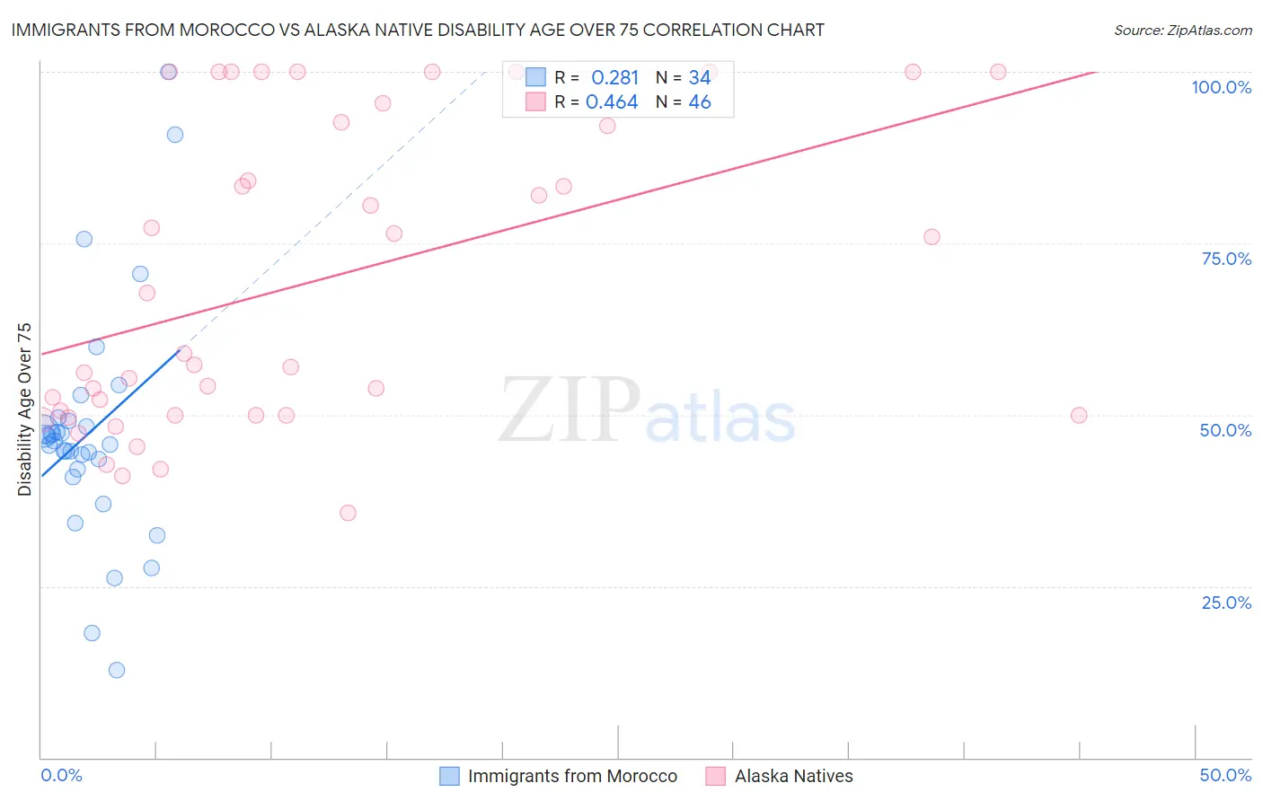 Immigrants from Morocco vs Alaska Native Disability Age Over 75