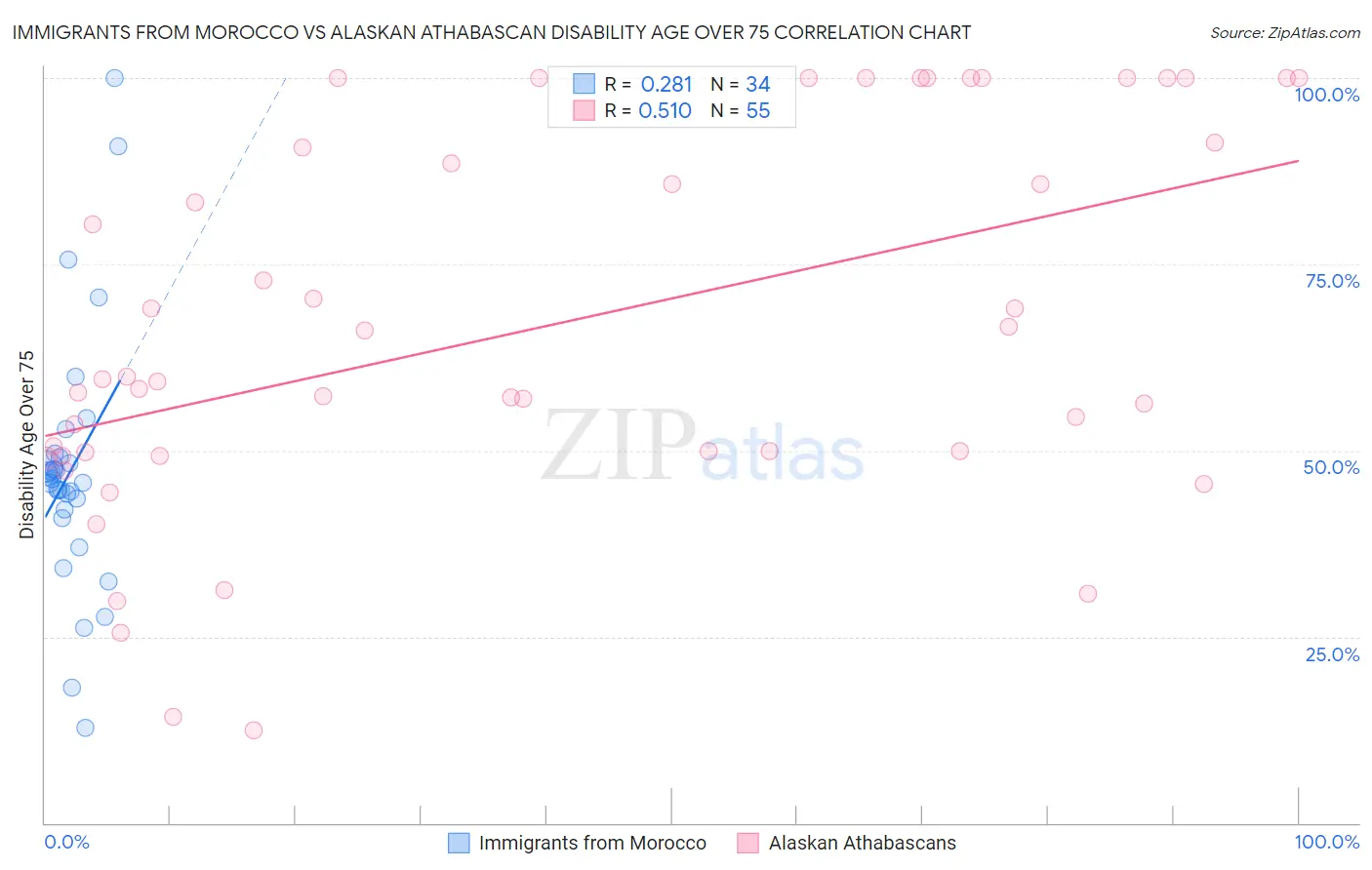 Immigrants from Morocco vs Alaskan Athabascan Disability Age Over 75