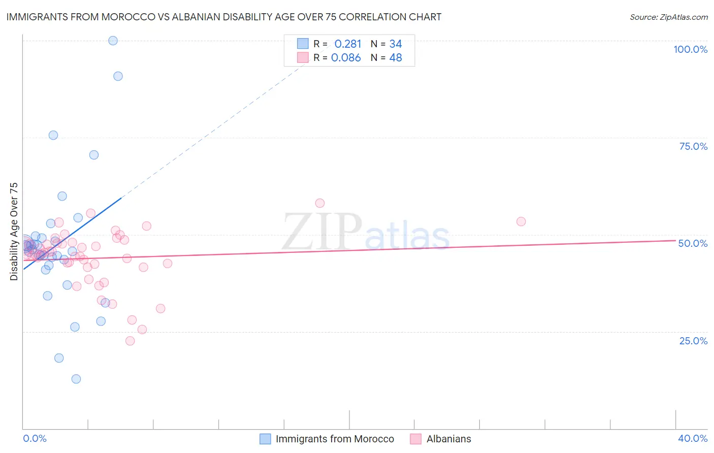 Immigrants from Morocco vs Albanian Disability Age Over 75