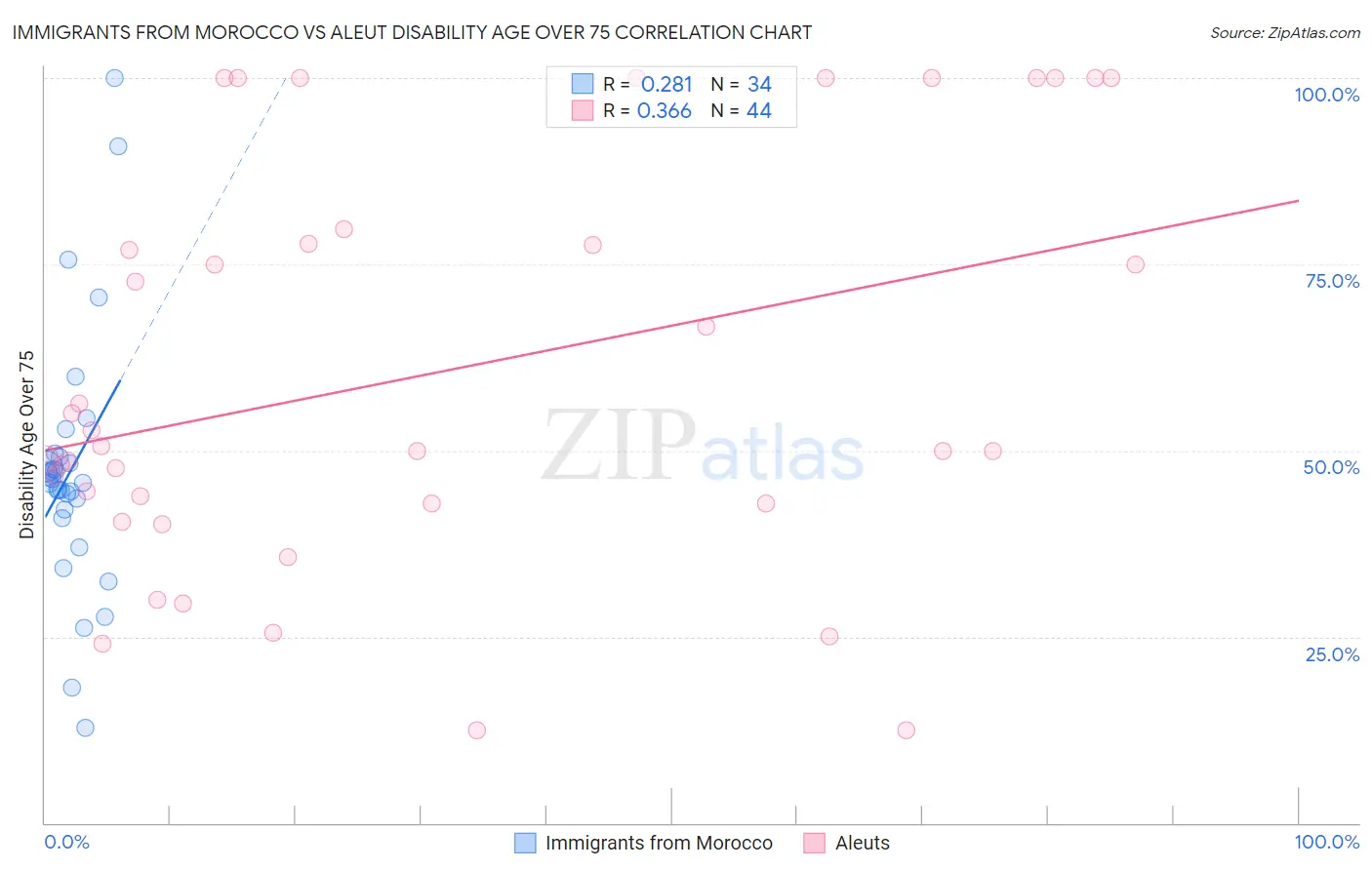 Immigrants from Morocco vs Aleut Disability Age Over 75