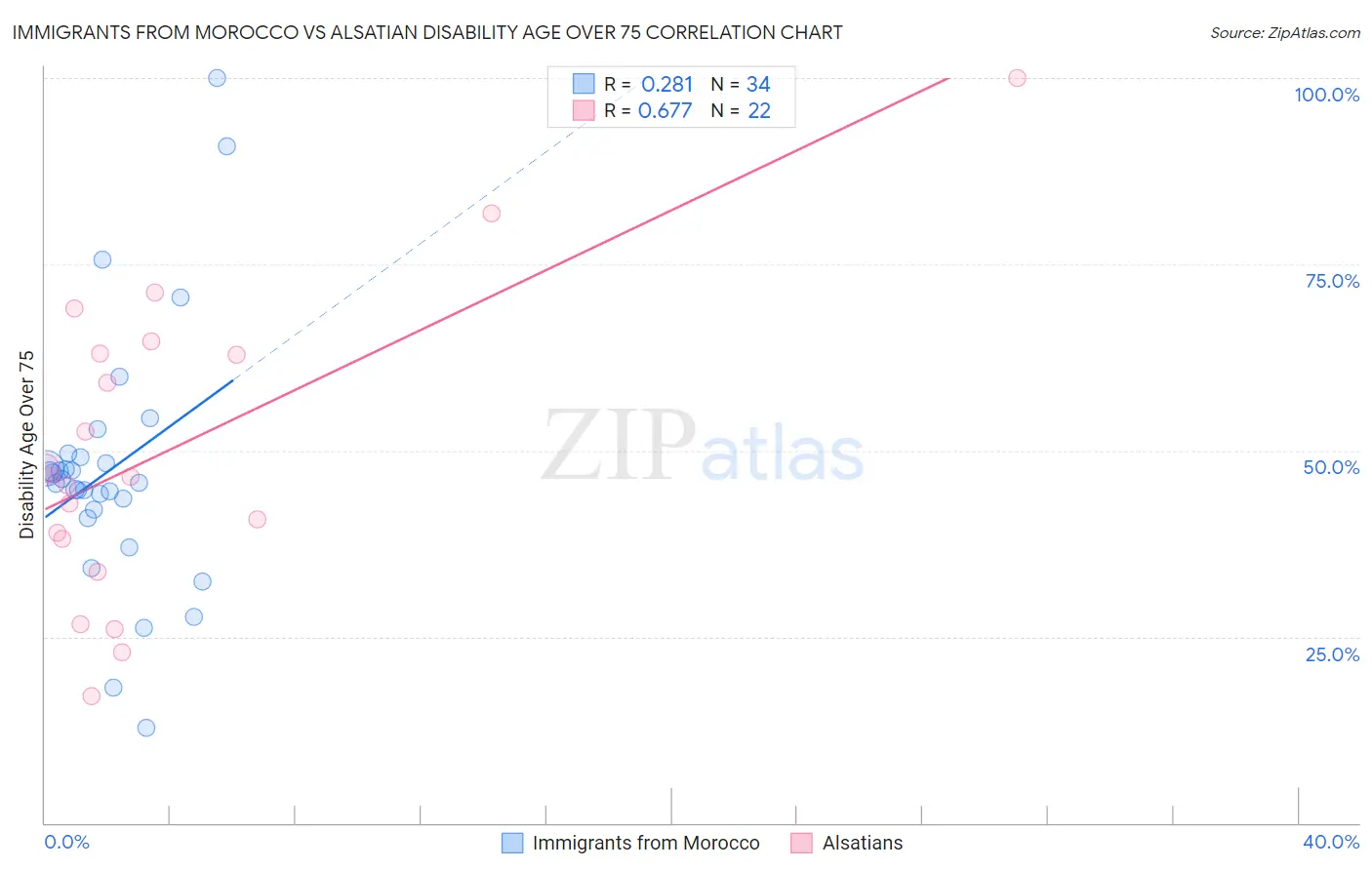 Immigrants from Morocco vs Alsatian Disability Age Over 75