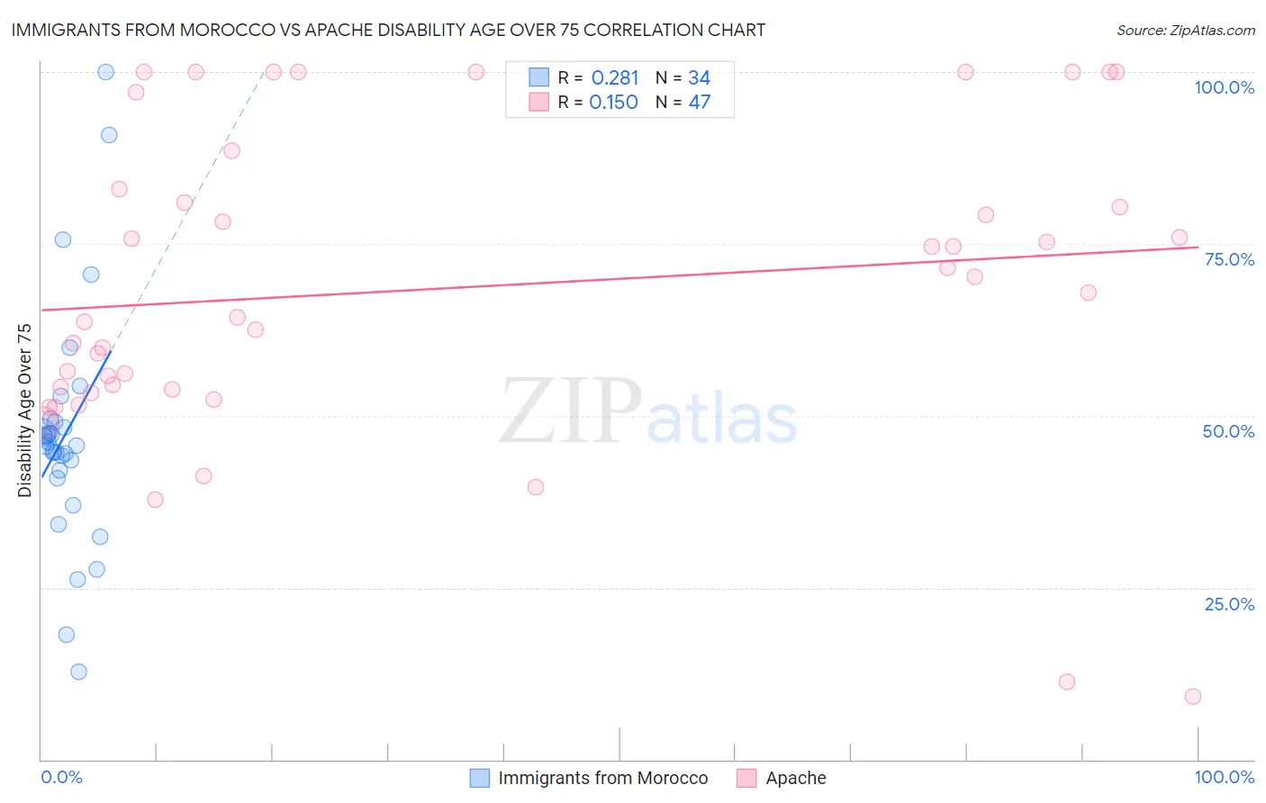 Immigrants from Morocco vs Apache Disability Age Over 75