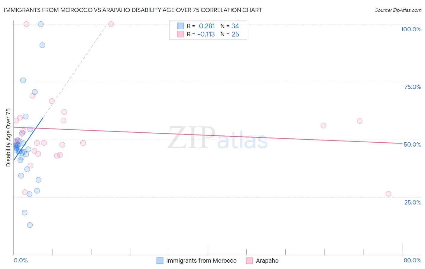 Immigrants from Morocco vs Arapaho Disability Age Over 75