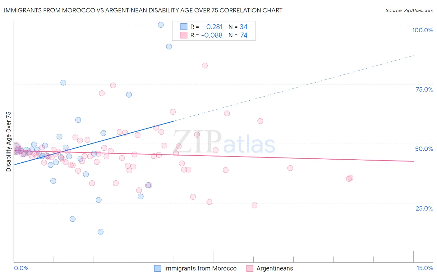 Immigrants from Morocco vs Argentinean Disability Age Over 75