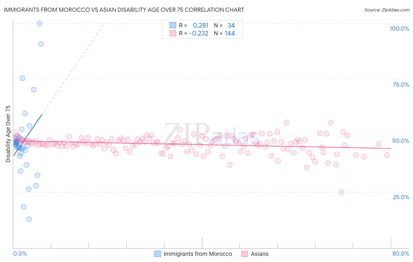 Immigrants from Morocco vs Asian Disability Age Over 75