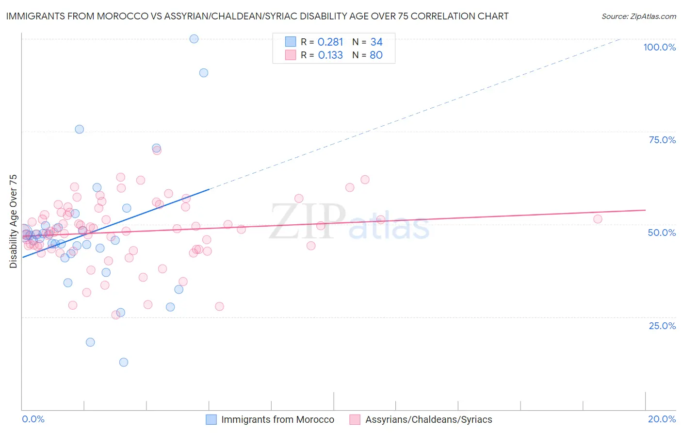 Immigrants from Morocco vs Assyrian/Chaldean/Syriac Disability Age Over 75