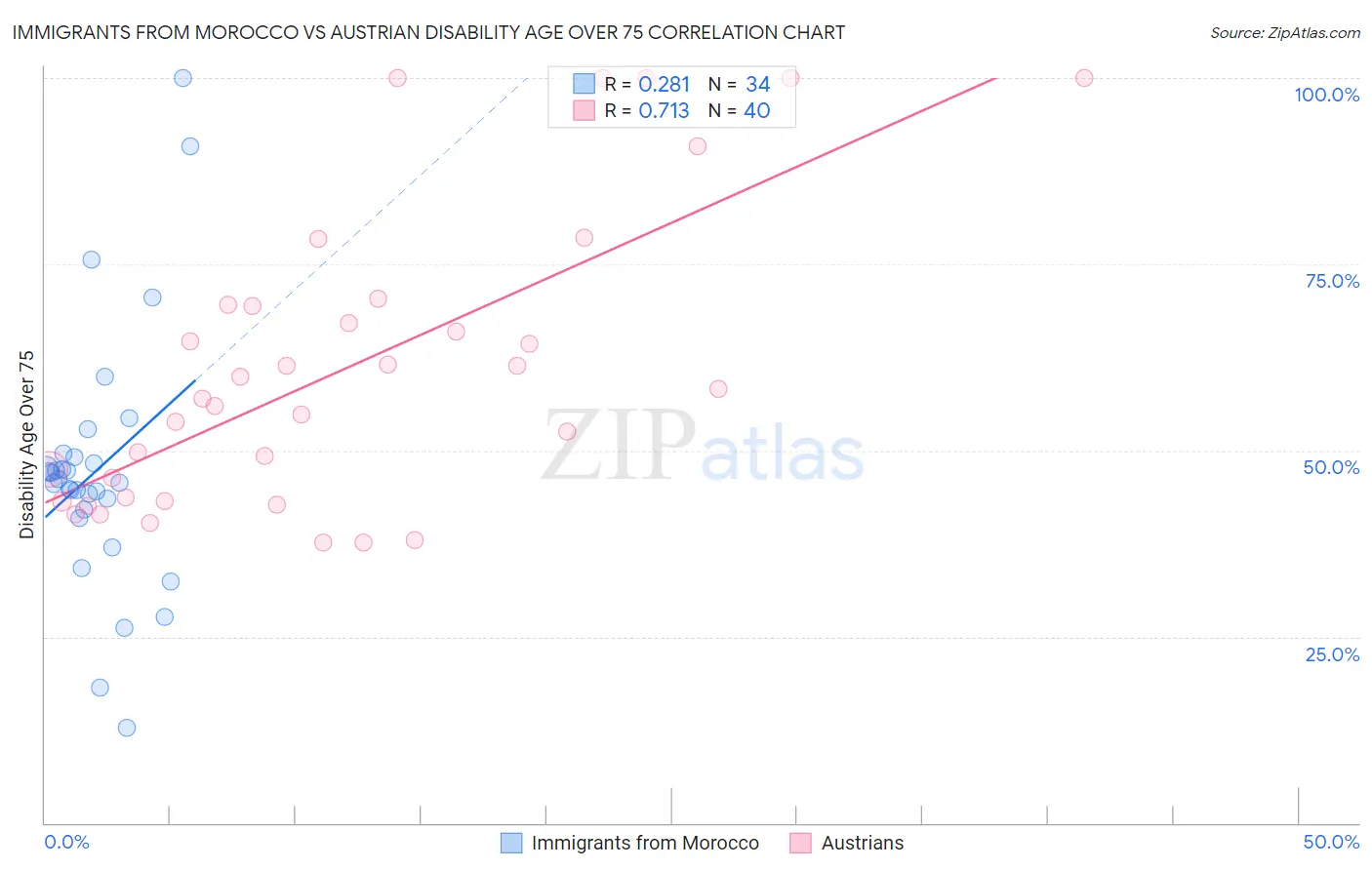 Immigrants from Morocco vs Austrian Disability Age Over 75