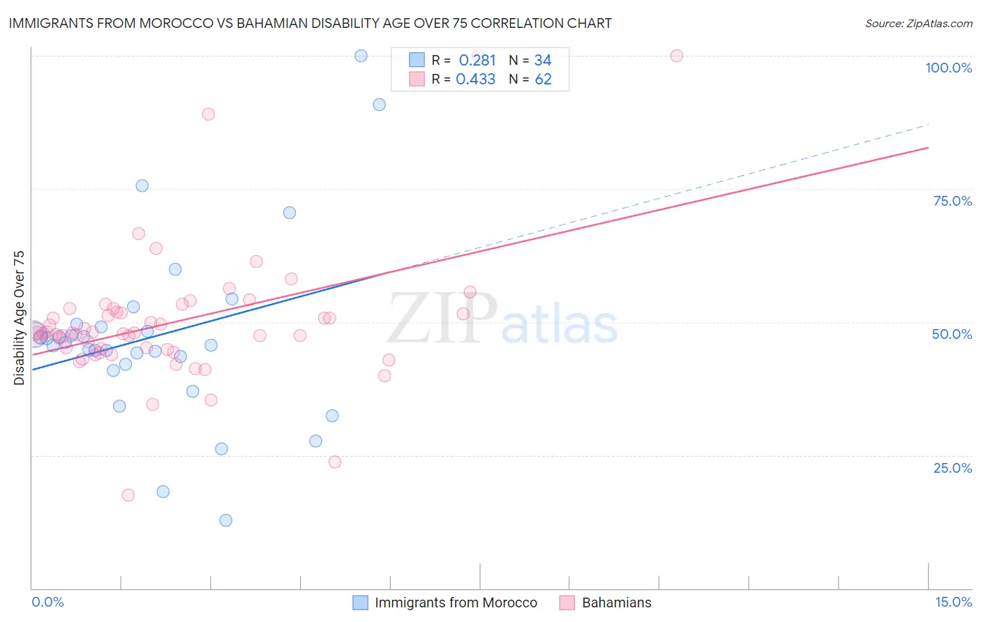 Immigrants from Morocco vs Bahamian Disability Age Over 75