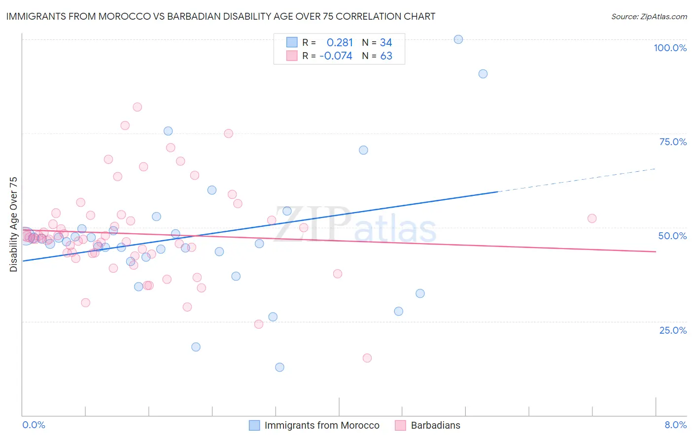 Immigrants from Morocco vs Barbadian Disability Age Over 75