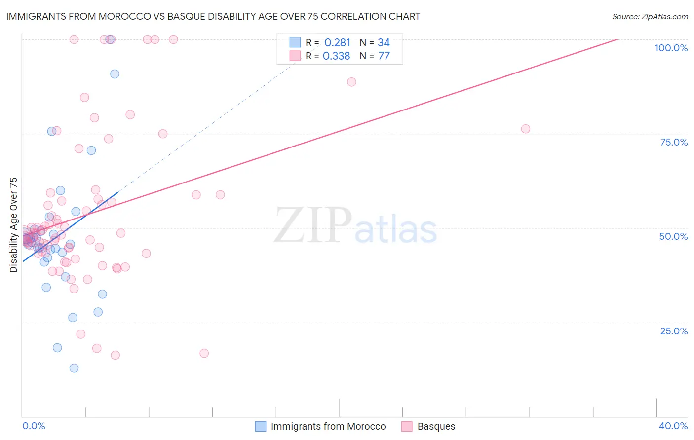 Immigrants from Morocco vs Basque Disability Age Over 75