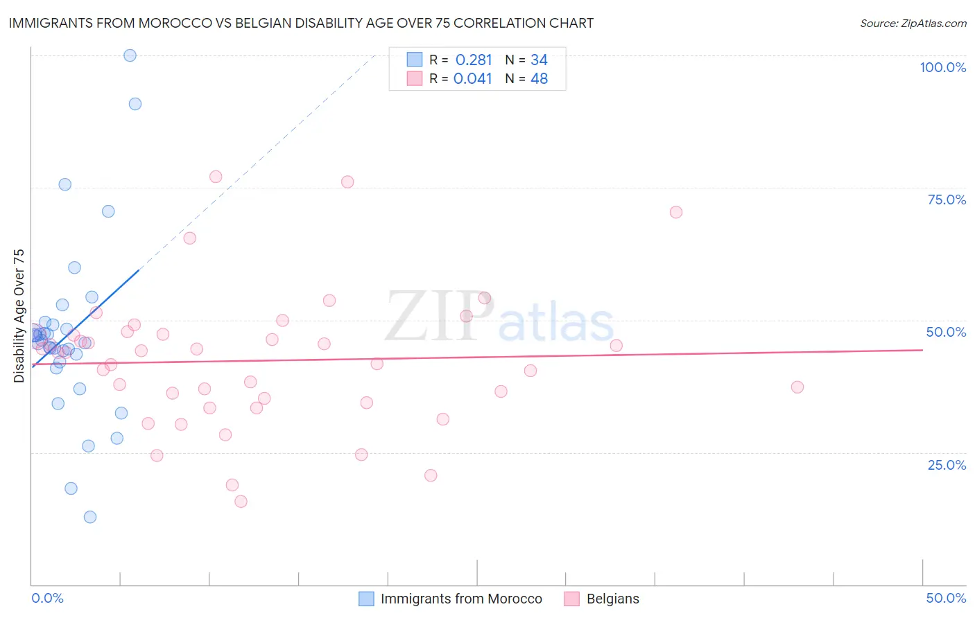 Immigrants from Morocco vs Belgian Disability Age Over 75