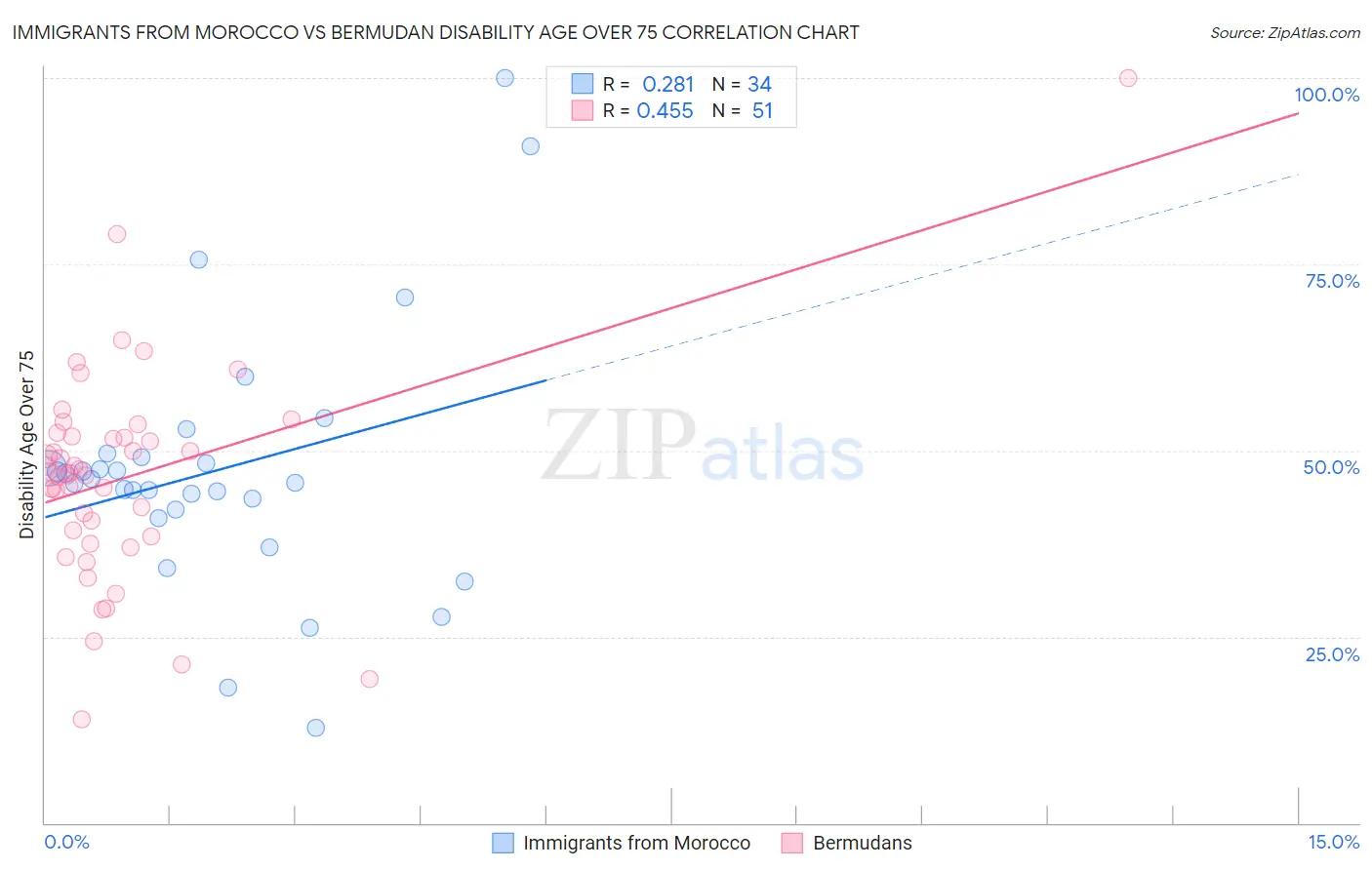 Immigrants from Morocco vs Bermudan Disability Age Over 75