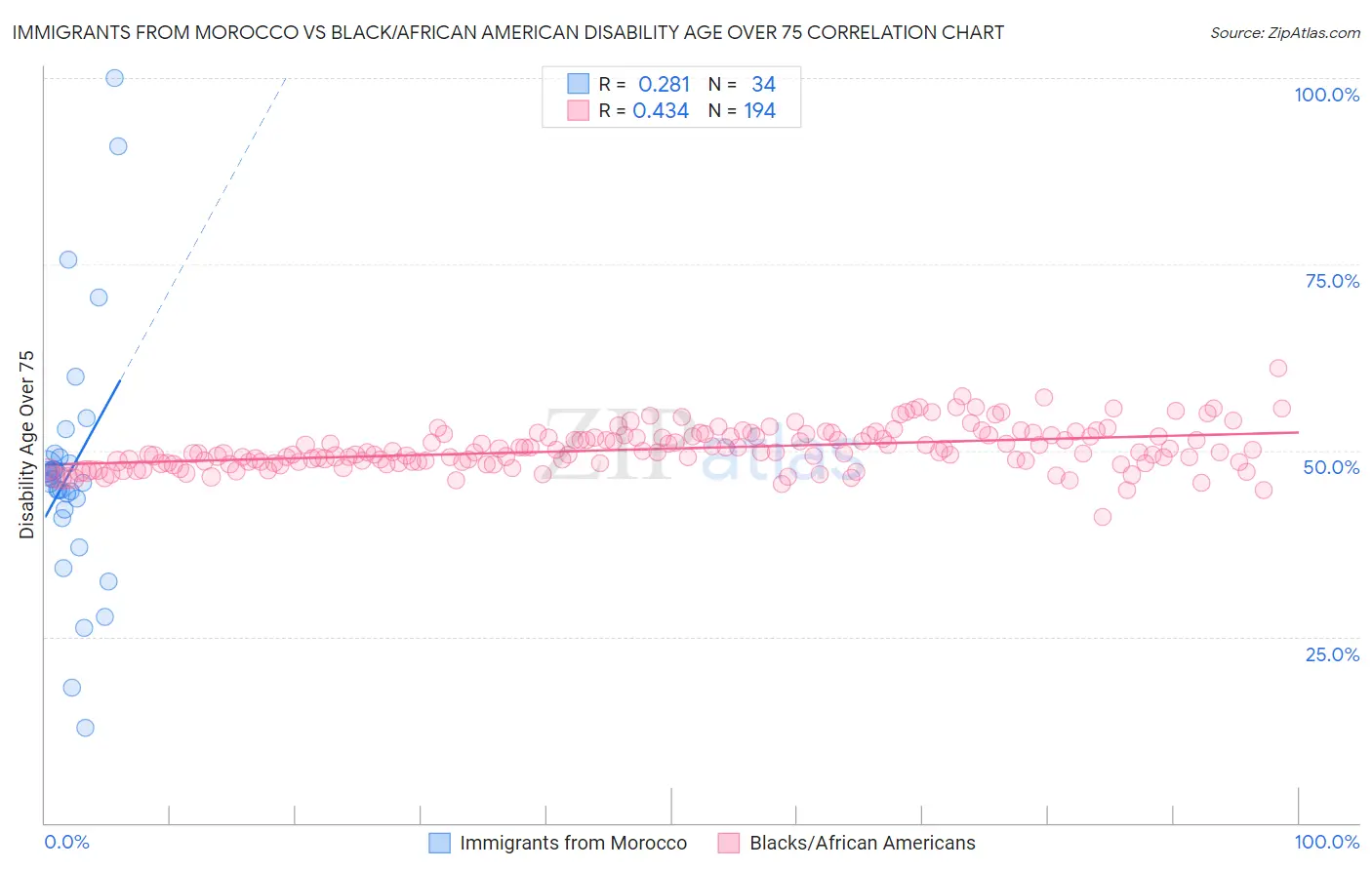 Immigrants from Morocco vs Black/African American Disability Age Over 75