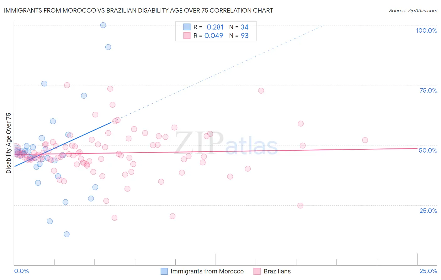 Immigrants from Morocco vs Brazilian Disability Age Over 75
