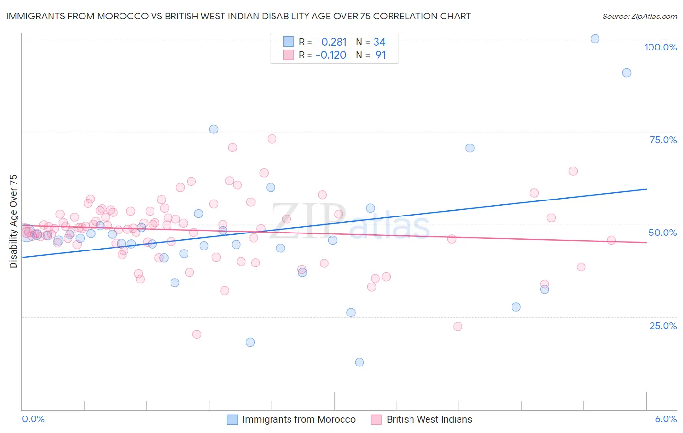 Immigrants from Morocco vs British West Indian Disability Age Over 75