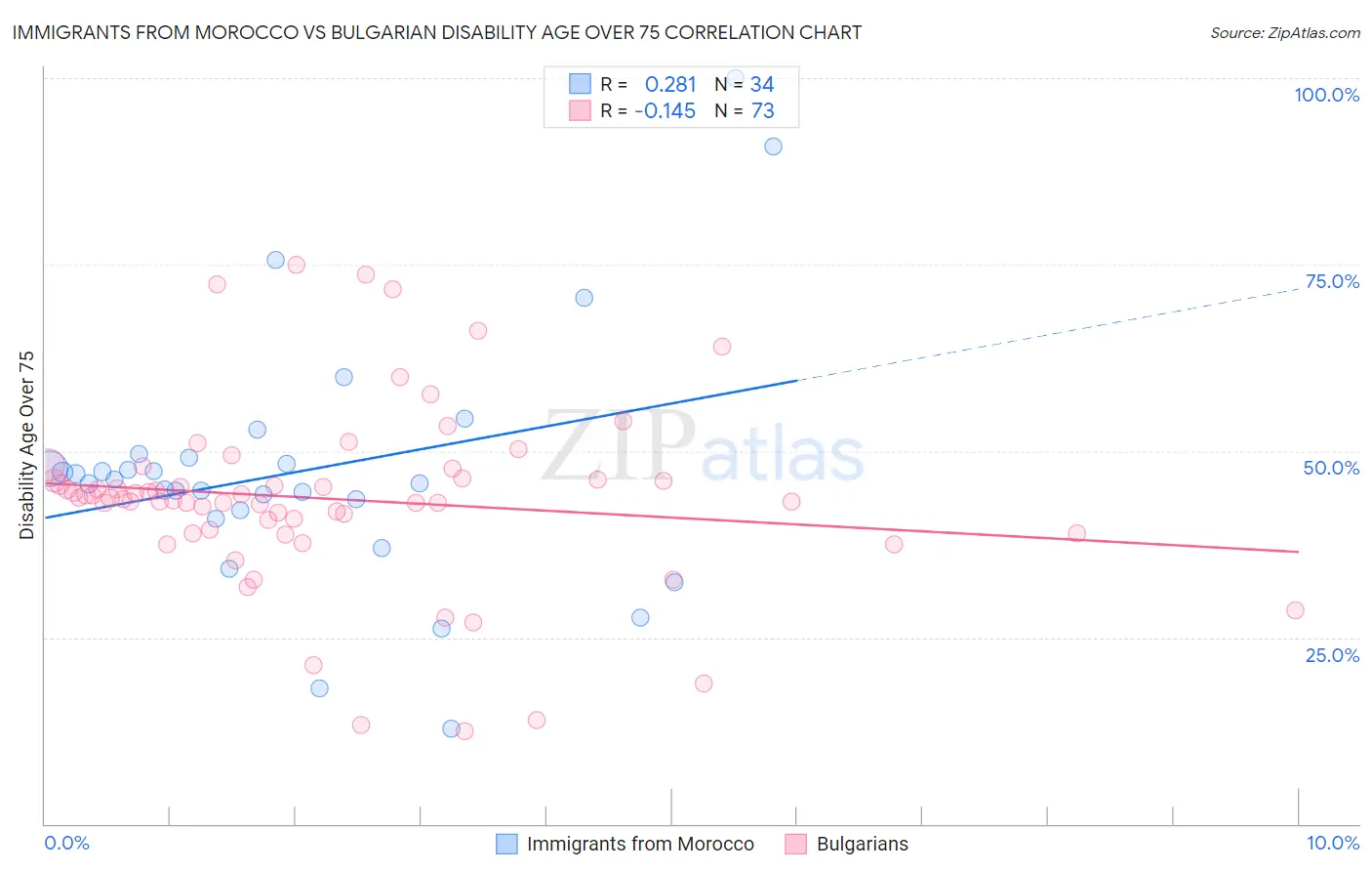 Immigrants from Morocco vs Bulgarian Disability Age Over 75