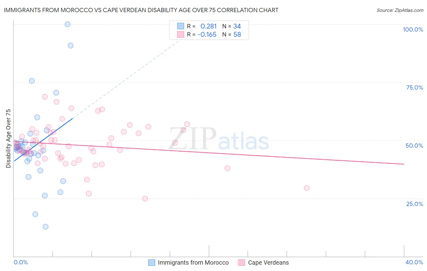 Immigrants from Morocco vs Cape Verdean Disability Age Over 75