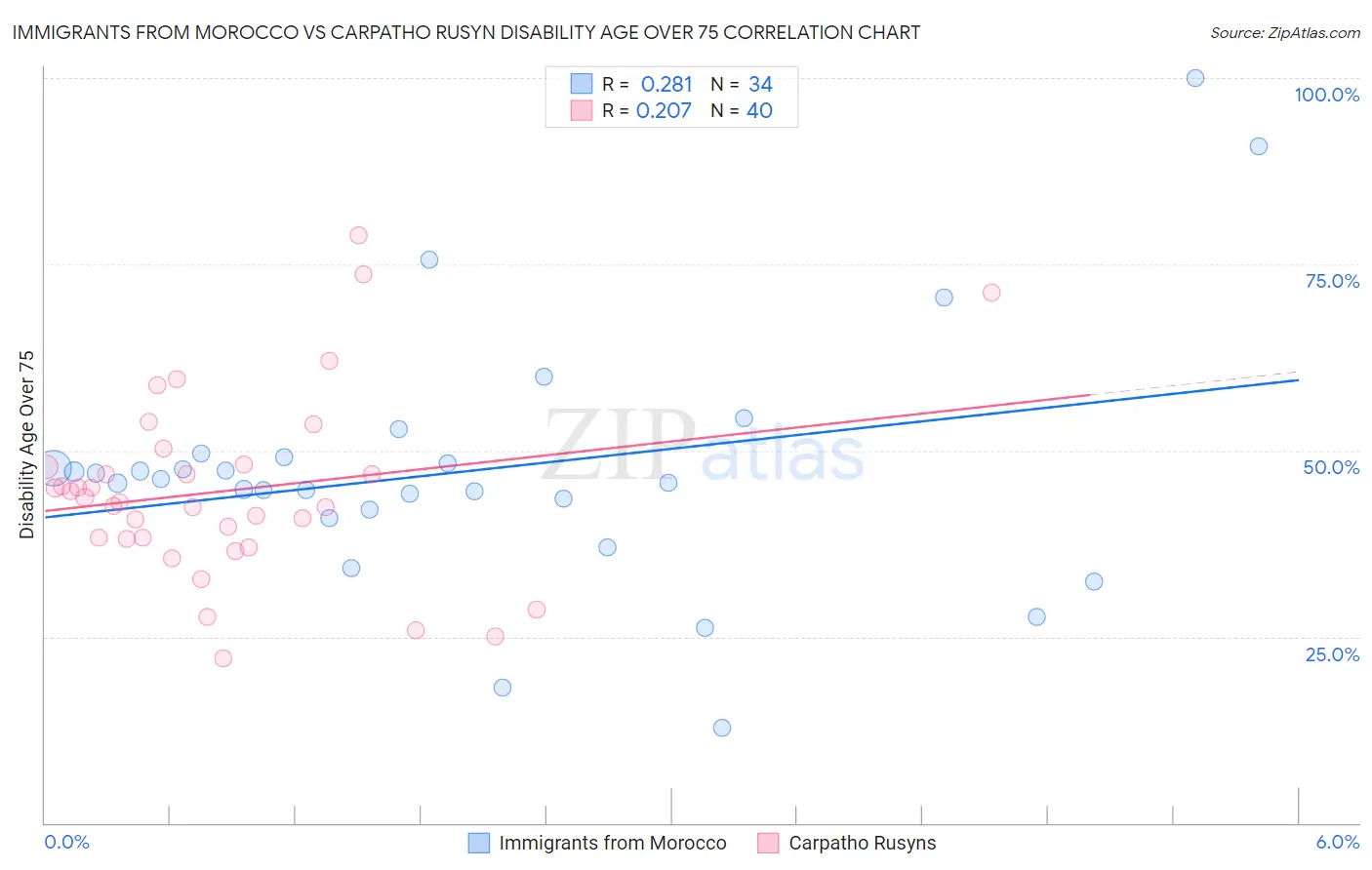 Immigrants from Morocco vs Carpatho Rusyn Disability Age Over 75