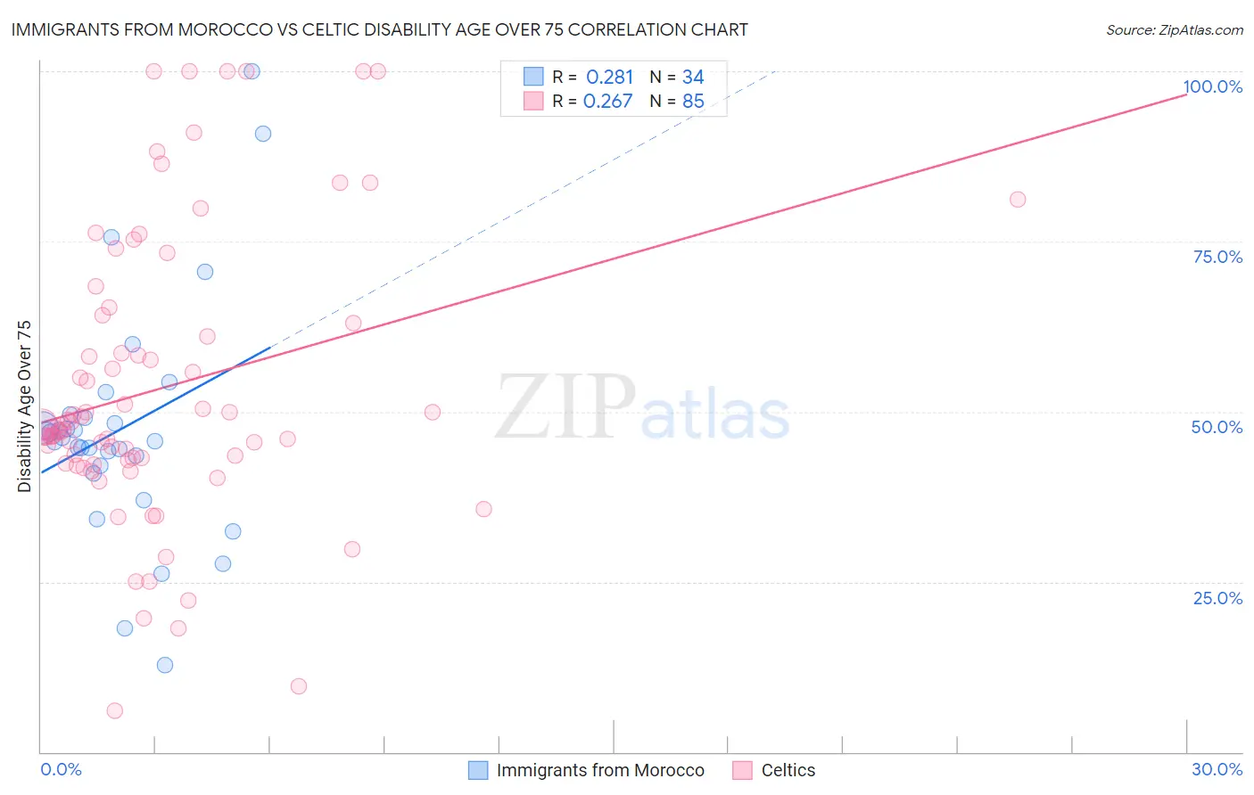 Immigrants from Morocco vs Celtic Disability Age Over 75