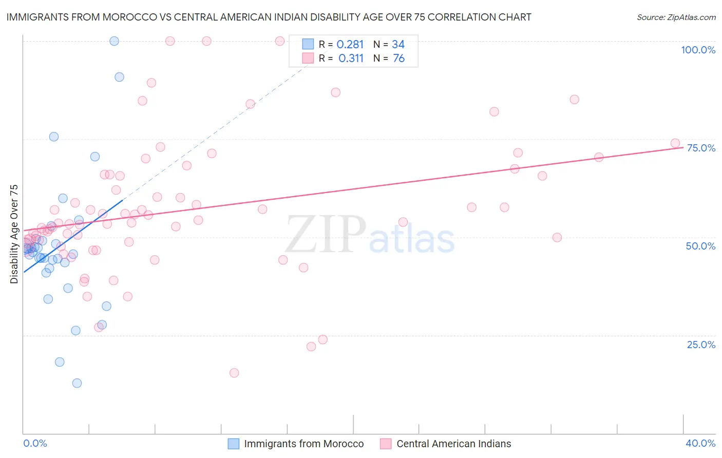 Immigrants from Morocco vs Central American Indian Disability Age Over 75
