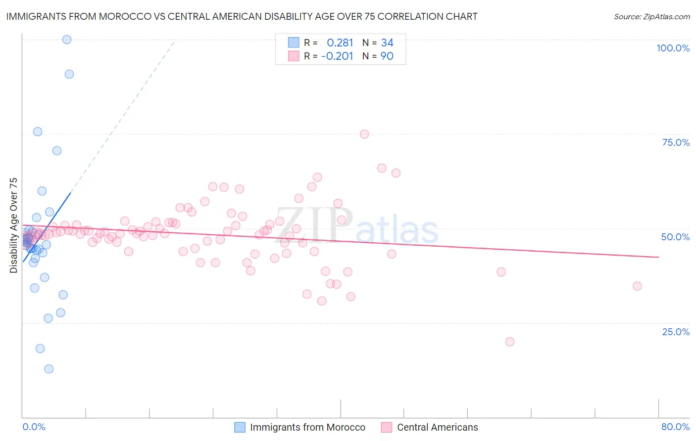 Immigrants from Morocco vs Central American Disability Age Over 75