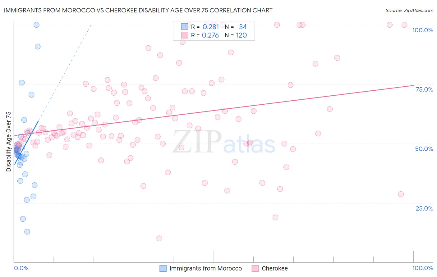 Immigrants from Morocco vs Cherokee Disability Age Over 75