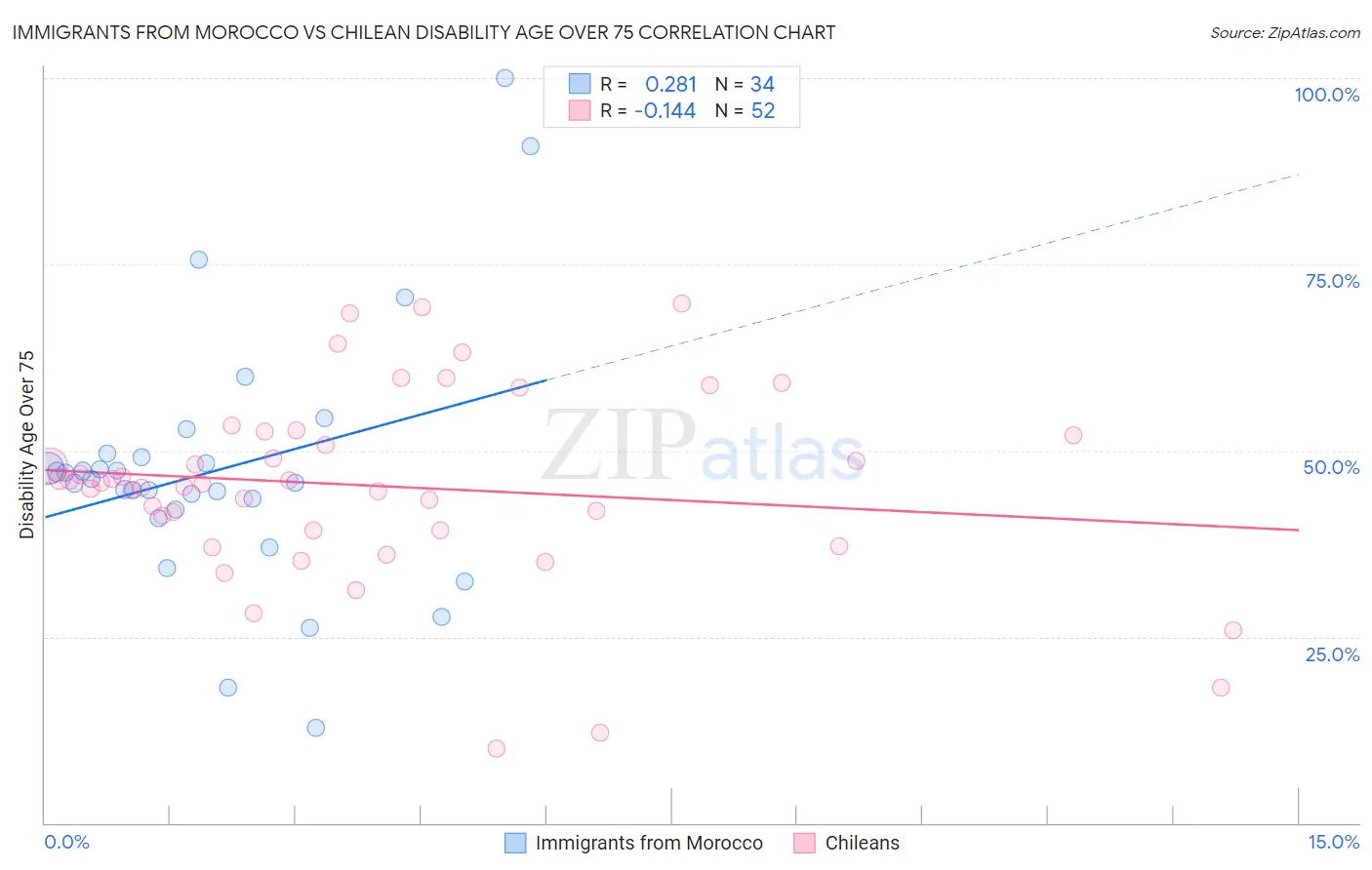 Immigrants from Morocco vs Chilean Disability Age Over 75