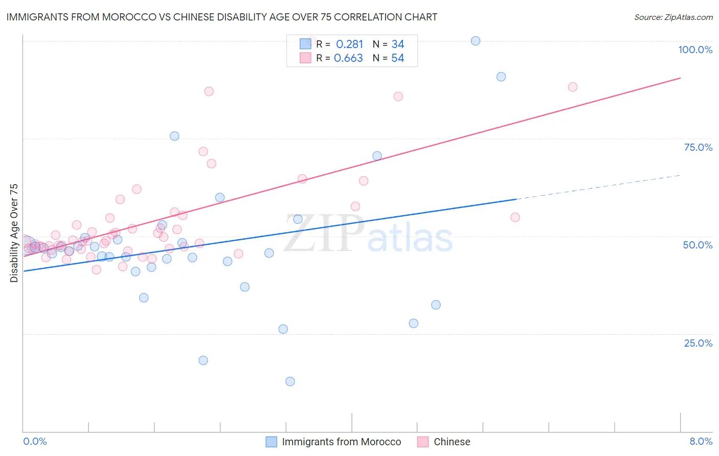 Immigrants from Morocco vs Chinese Disability Age Over 75