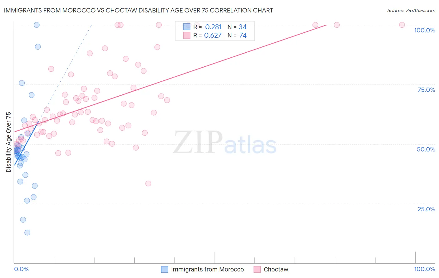 Immigrants from Morocco vs Choctaw Disability Age Over 75