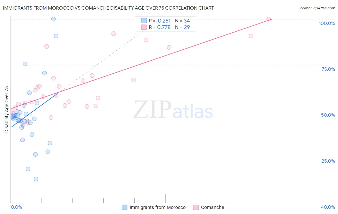 Immigrants from Morocco vs Comanche Disability Age Over 75