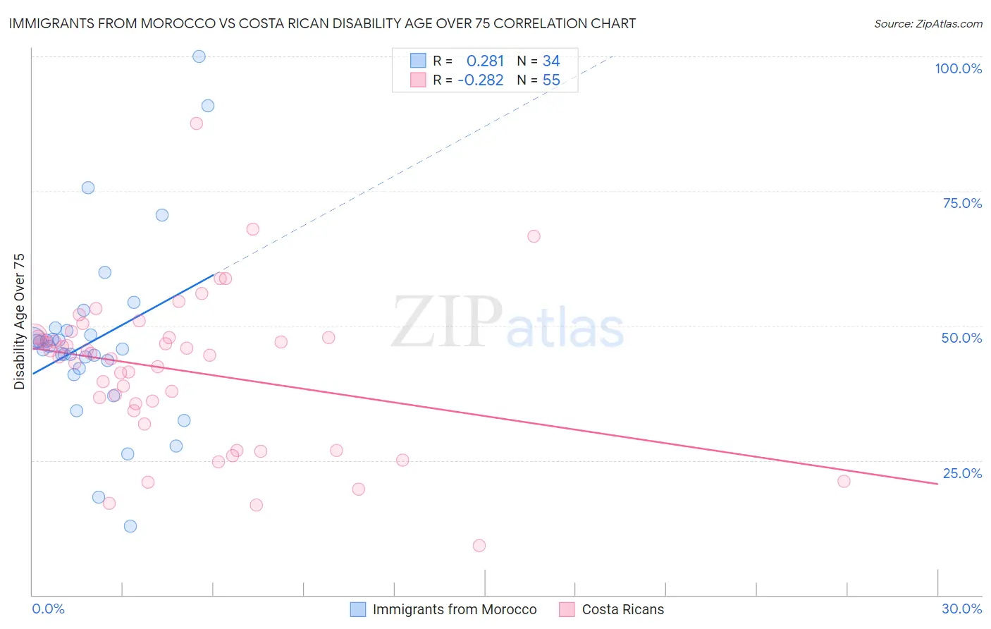 Immigrants from Morocco vs Costa Rican Disability Age Over 75