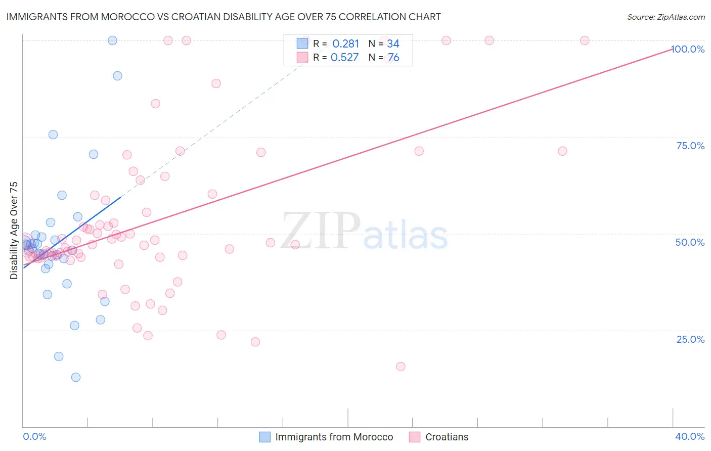 Immigrants from Morocco vs Croatian Disability Age Over 75