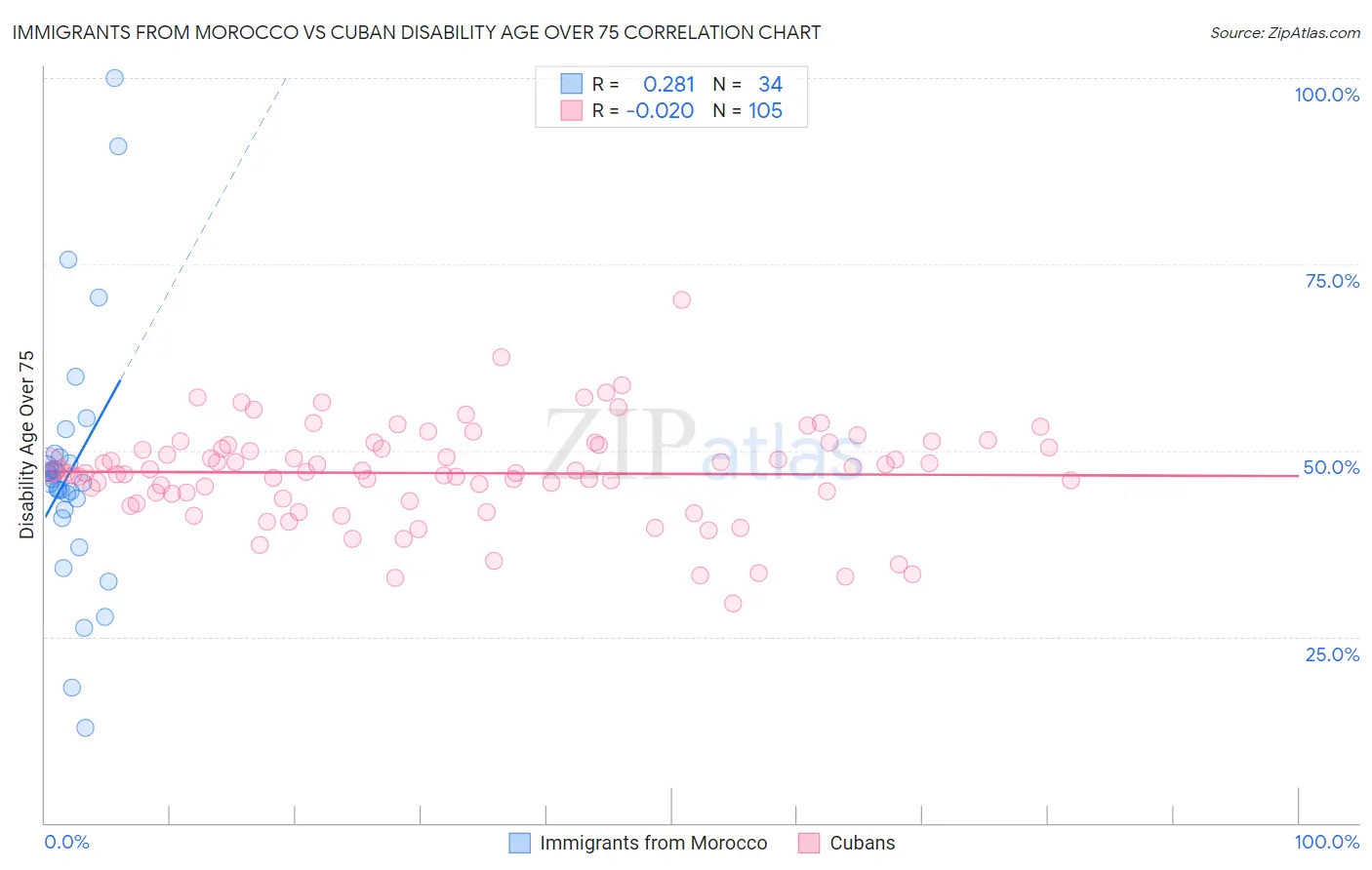 Immigrants from Morocco vs Cuban Disability Age Over 75