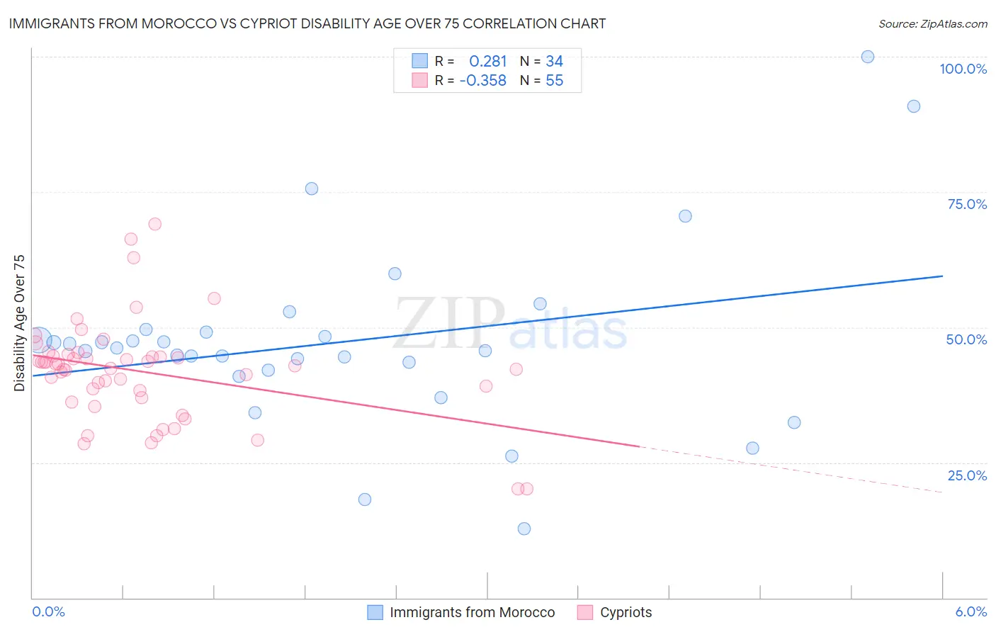 Immigrants from Morocco vs Cypriot Disability Age Over 75