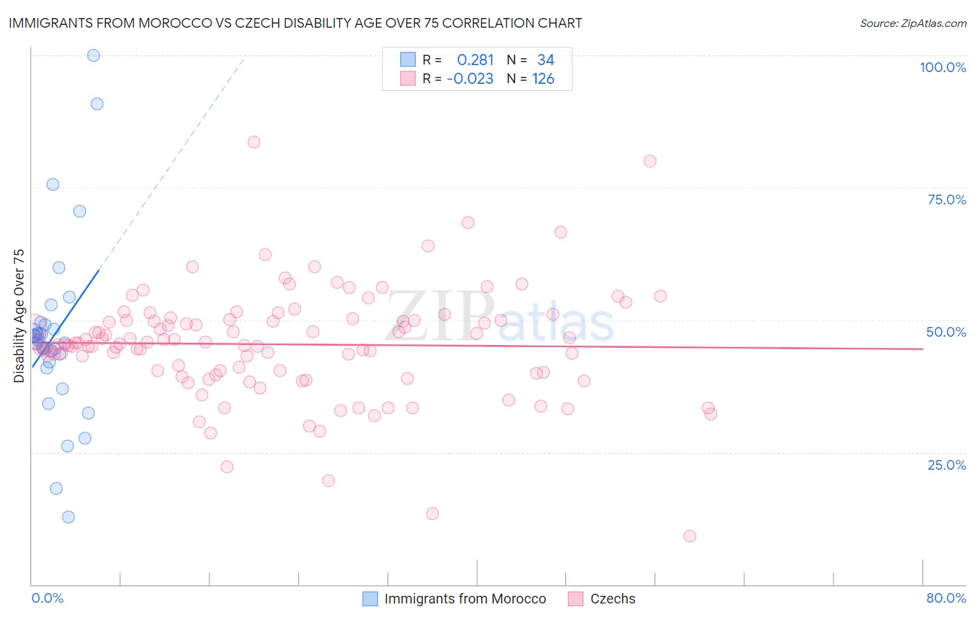 Immigrants from Morocco vs Czech Disability Age Over 75