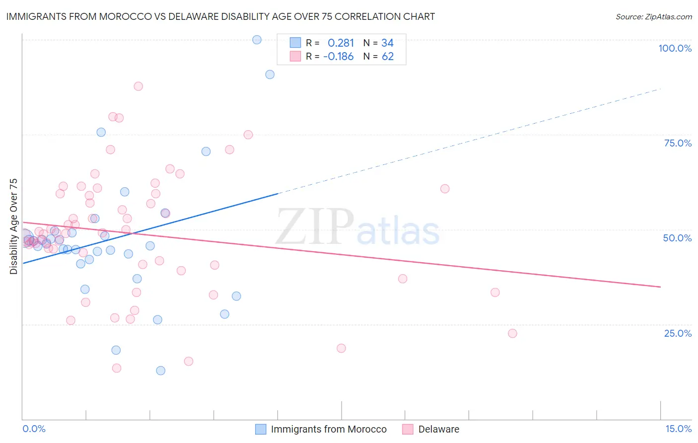 Immigrants from Morocco vs Delaware Disability Age Over 75