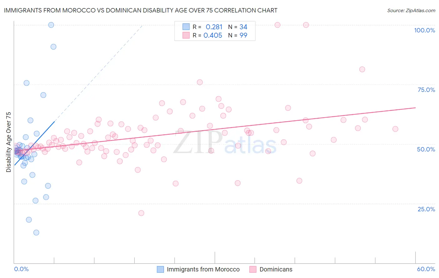 Immigrants from Morocco vs Dominican Disability Age Over 75