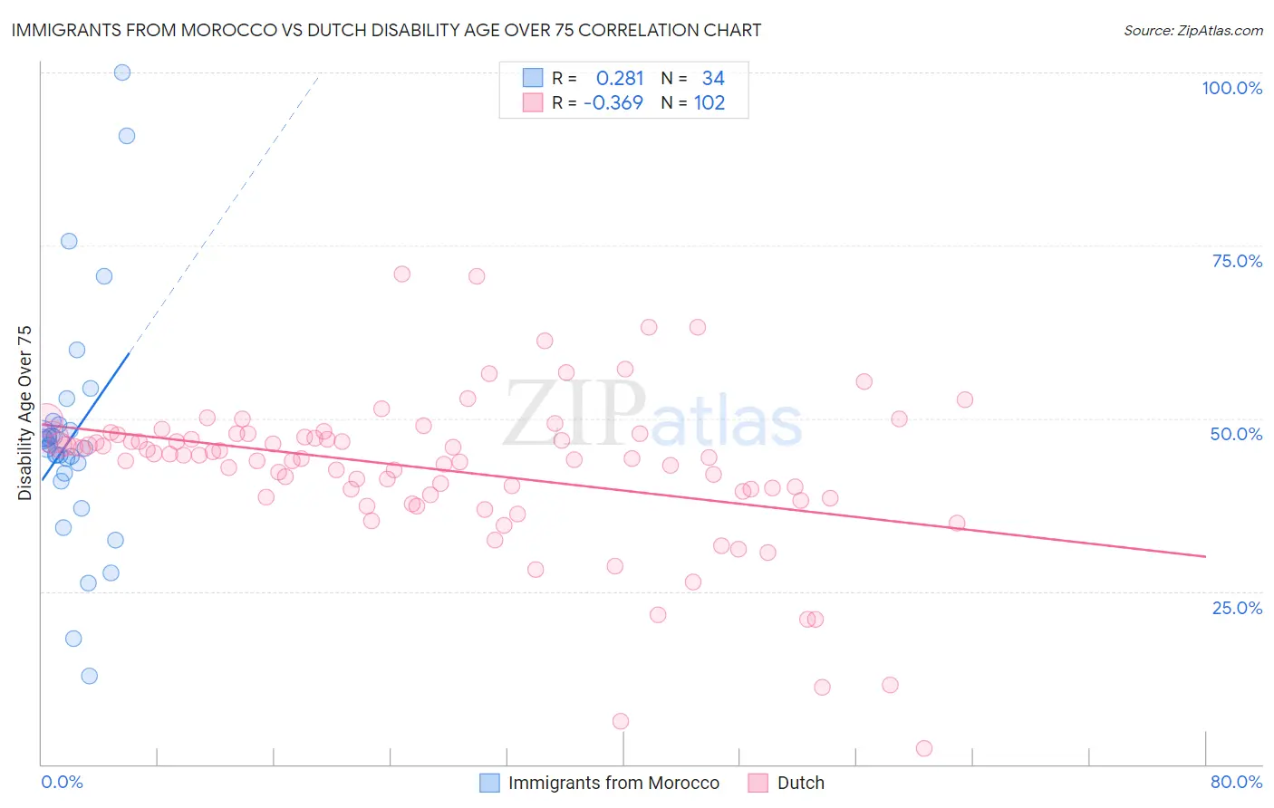 Immigrants from Morocco vs Dutch Disability Age Over 75