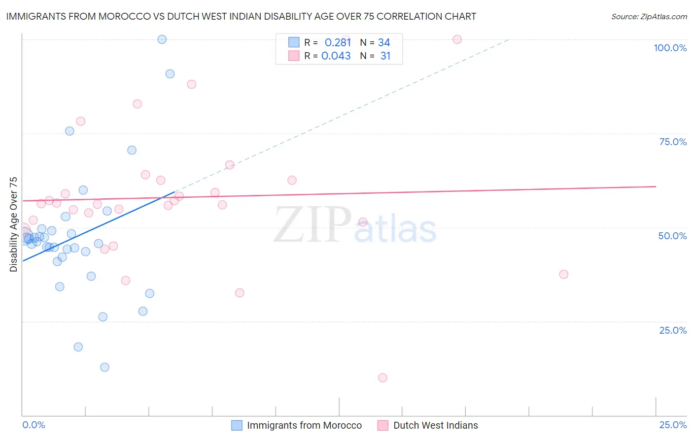 Immigrants from Morocco vs Dutch West Indian Disability Age Over 75
