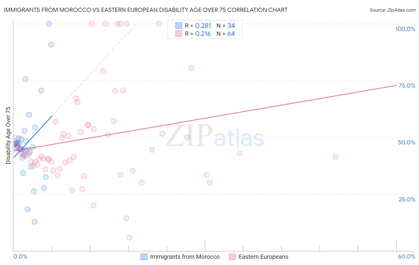 Immigrants from Morocco vs Eastern European Disability Age Over 75